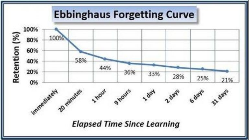 The Ebbinghaus Forgetting Curve